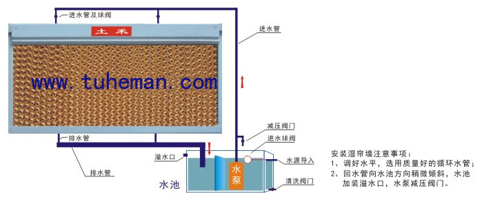 土禾降溫水簾5090型